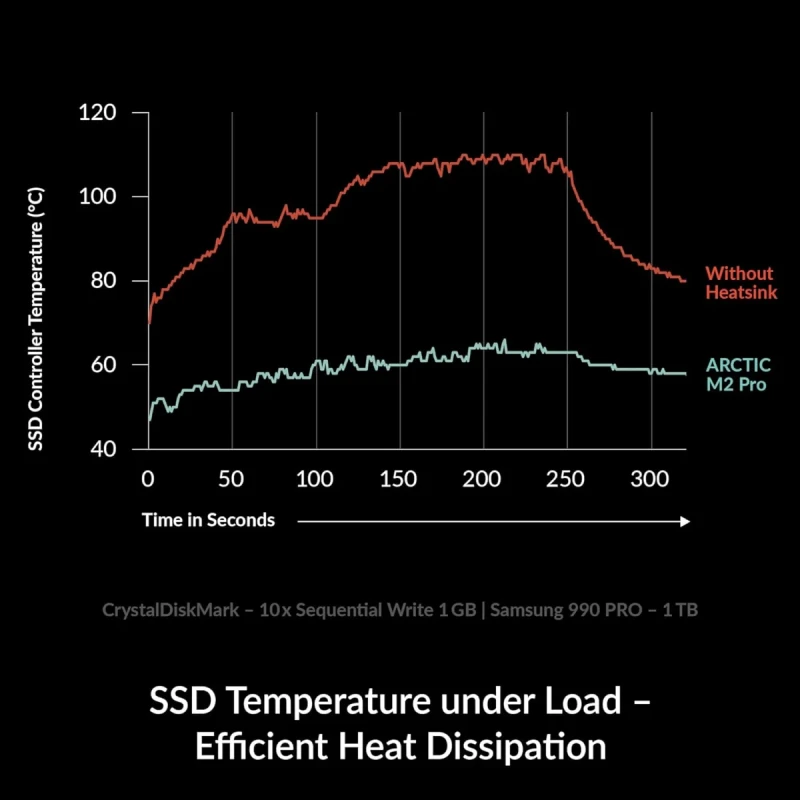 ARCTIC M2 Pro (Black) - Heatsink for M.2 2280 SSD with TP-3 Thermal Pads - Compatible with PS5, PC, Single & Double-Sided NVMe SSDs - Gallery Image