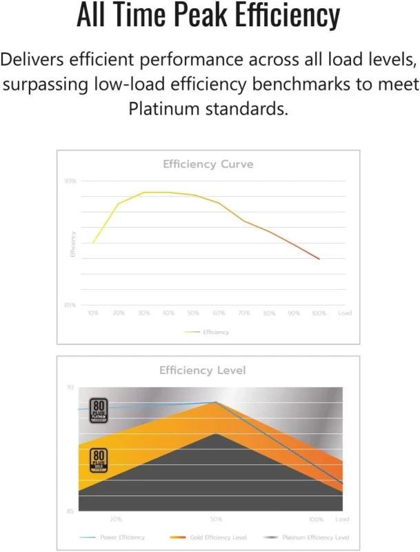 MONTECH CENTURY II 1050W Fully Modular ATX 3.1 Gaming Power Supply - 80 Plus Gold / Cybenetics Platinum Certified, PCIe 5.1 Ready 12V-2x6 Cable, High Efficiency PSU, Zero RPM Smart Fan, Japanese Capacitors, Ultra Low Noise Design, 10-Year Warranty, Black - Gallery Image